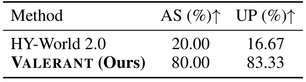 Two-row comparison: HY-World 2.0 scores 20.00 percent AS and 16.67 percent UP; Valerant scores 80.00 percent AS and 83.33 percent UP. Both columns indicate higher is better.