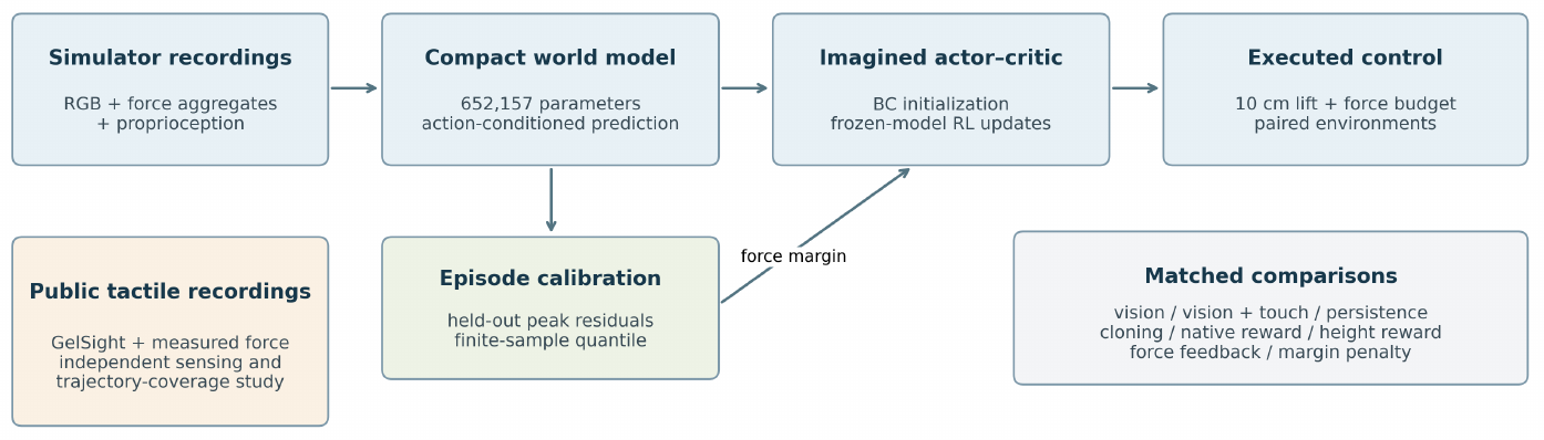 Flow diagram linking simulator recordings to a compact world model, imagined actor–critic learning and executed control, with an episode-calibration margin branch and a separate public tactile-recording study.