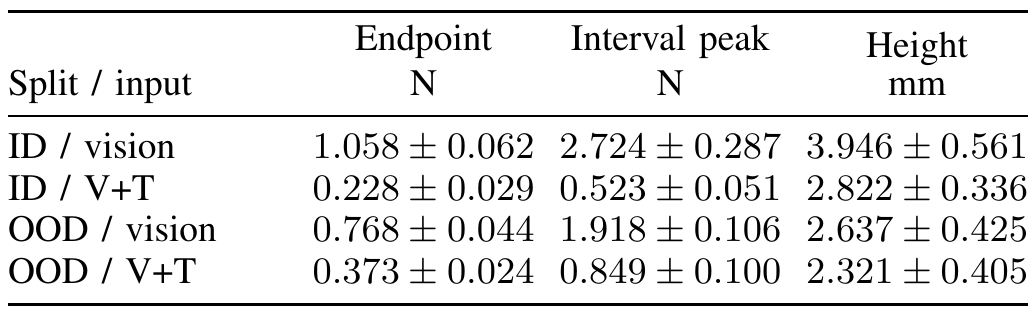 Four rows compare vision and vision-plus-touch forecast MAE in ID and OOD splits, for endpoint force in newtons, interval-peak force in newtons and height in millimeters, with training-seed standard deviations.