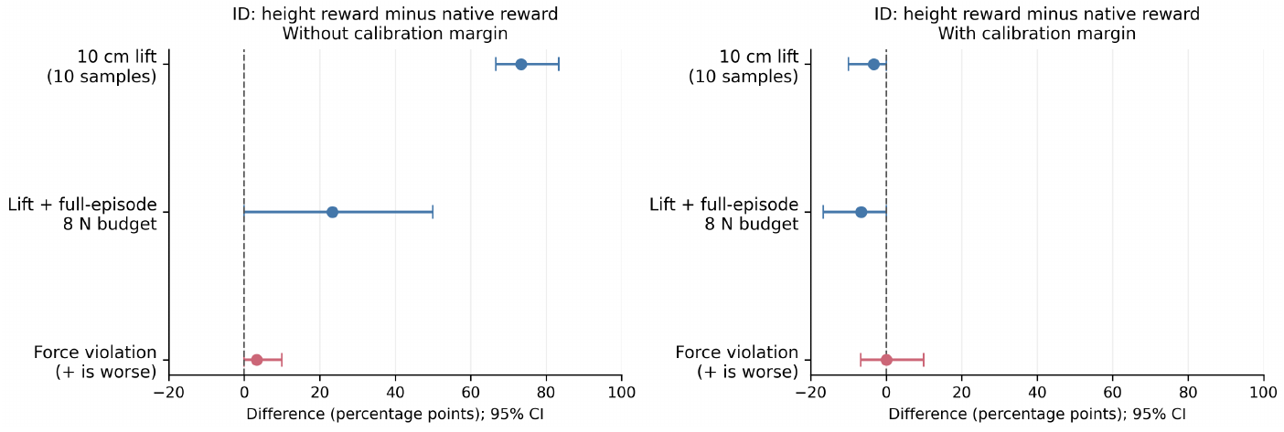 Two dot-and-interval panels show height-minus-native reward changes in ID lift success, lift within a full-episode 8 N budget and force violations, without and with calibration margins. Horizontal axes use percentage points and 95% confidence intervals.