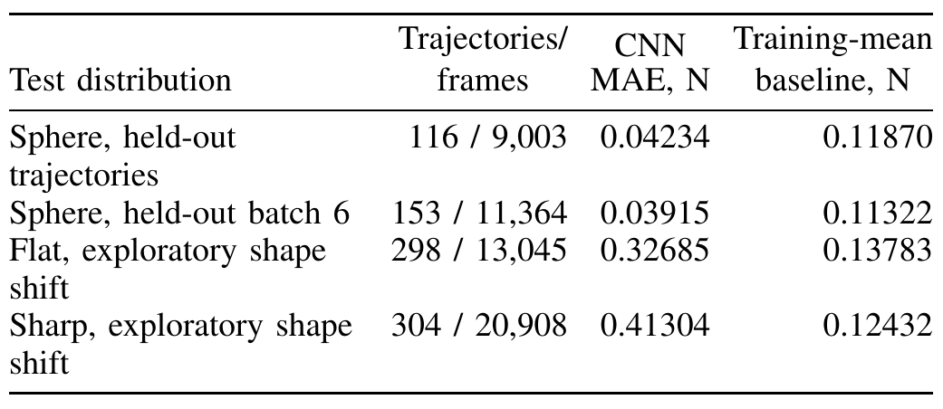 Four test-distribution rows compare CNN force MAE with a training-mean baseline, alongside trajectory and frame counts. Sphere errors are small; flat and sharp shape-shift errors exceed the baseline.