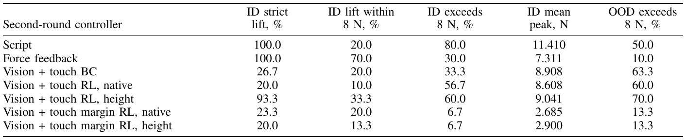 Second-round controller table reporting ID strict lift, lift within 8 N, force violations and mean episode peak, plus OOD force violations. Height-reward RL lifts frequently but trails force feedback within budget.