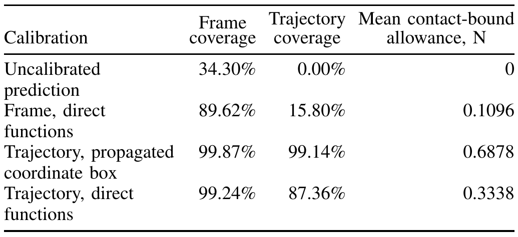 Calibration comparison showing frame coverage, complete-trajectory coverage and mean contact-bound allowance for uncalibrated predictions, frame calibration, propagated trajectory boxes and direct trajectory calibration.