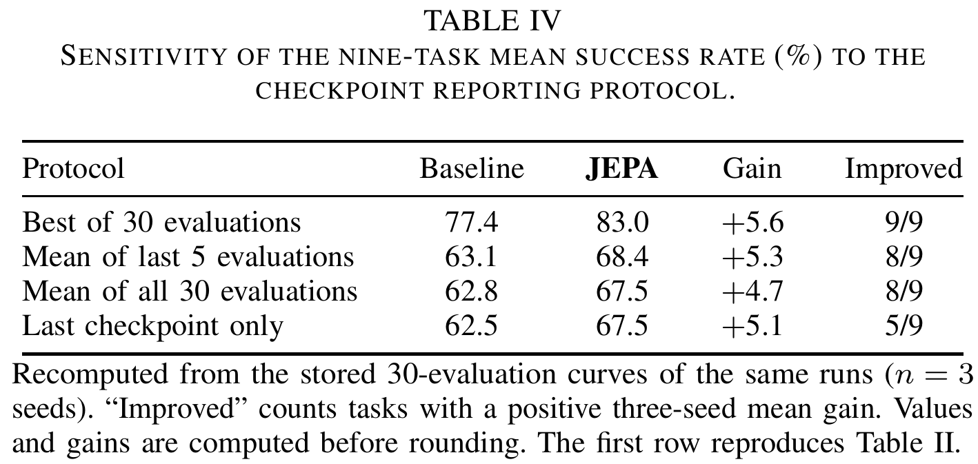 Four checkpoint reporting rules show MIP baseline, JEPA, their gain and the number of improved tasks, including the footnote on computation before rounding.
