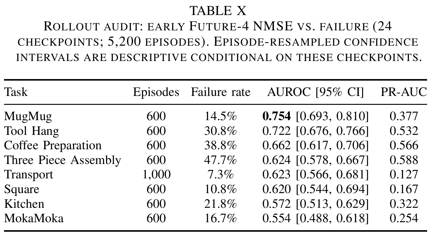 Per-task failure rates, AUROC confidence intervals and PR-AUC for early Future-4 prediction error across 5,200 episodes and 24 fixed checkpoints.