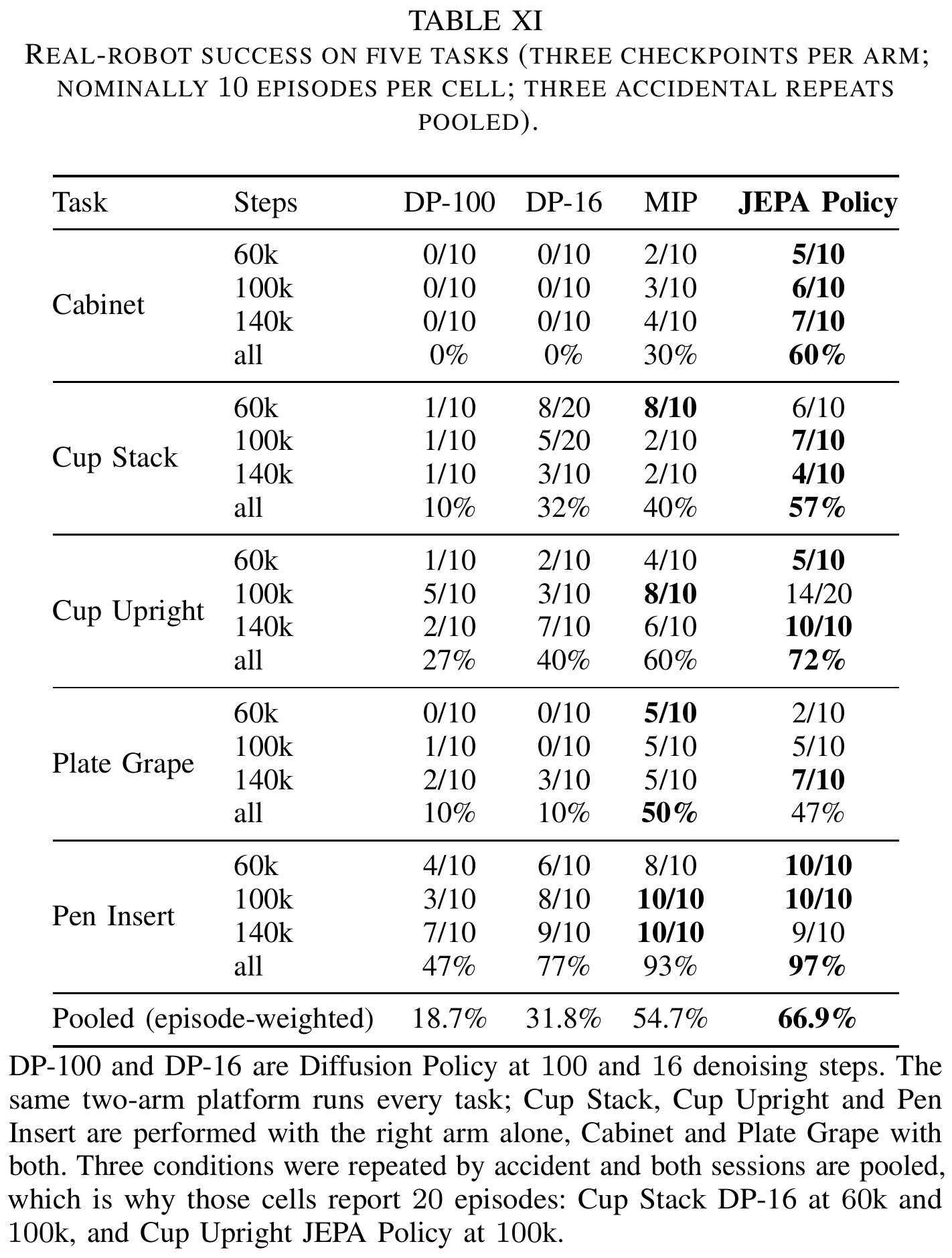 Five physical manipulation tasks list successes and episode counts at three checkpoints for two diffusion samplers, MIP and JEPA, with pooled rates and accidental-repeat footnotes.