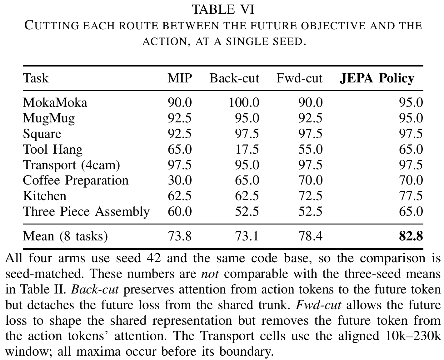 Eight task rows compare same-seed MIP, backward-route cut, forward-route cut and full JEPA; the footnote defines the two interventions and aligned Transport window.