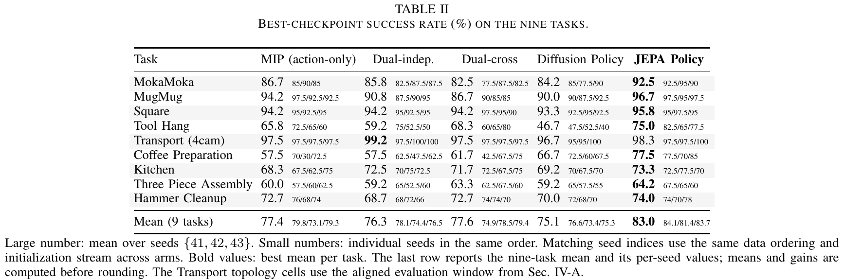 Nine simulated tasks compare MIP, two dual-branch controls, Diffusion Policy and JEPA Policy, with each mean accompanied by three seed values and a final task-average row.