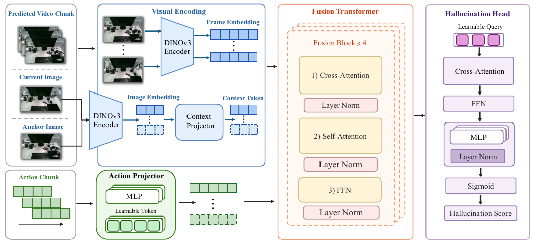HAM takes predicted frames, current and anchor images, and action chunks through visual and action encoders, four fusion blocks, and a sigmoid hallucination head.