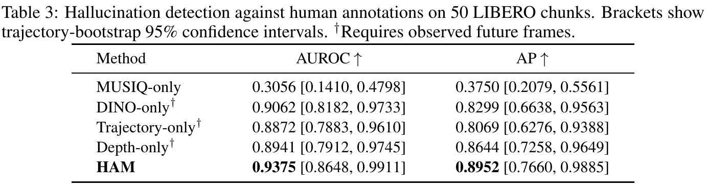 Hallucination detection AUROC and AP with 95% bootstrap intervals; HAM has the highest point estimates, while dagger-marked DINO, trajectory and depth baselines require observed future frames.