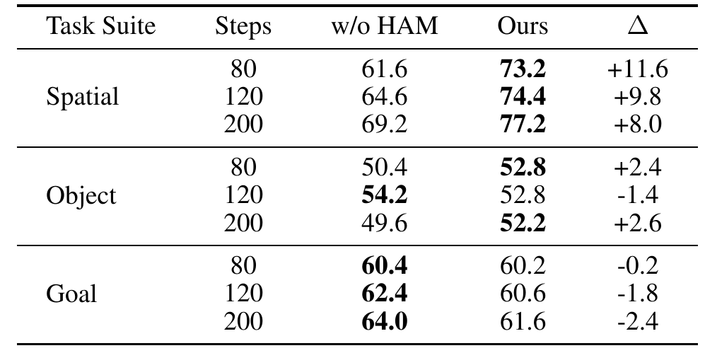 Ablation table compares success rates without HAM versus the full method at 80, 120 and 200 steps across Spatial, Object and Goal; Goal favors the ablated variant at every checkpoint.