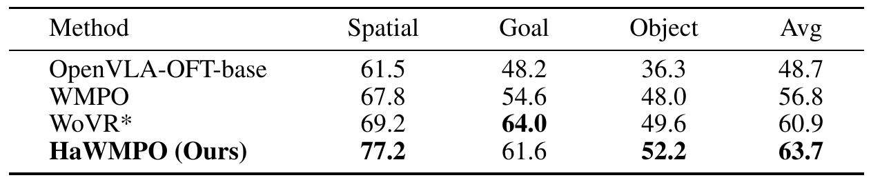 LIBERO success-rate table compares OpenVLA-OFT-base, WMPO, reproduced WoVR*, and HaWMPO across Spatial, Goal, Object and their reported average.
