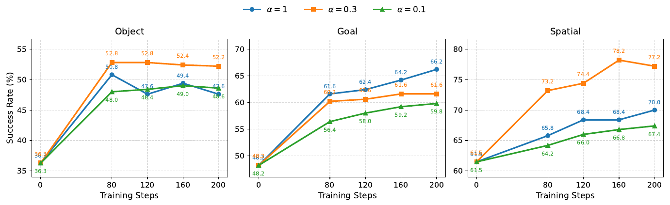 Three LIBERO learning curves show success rate versus training steps for α=1 in blue, α=0.3 in orange, and α=0.1 in green.