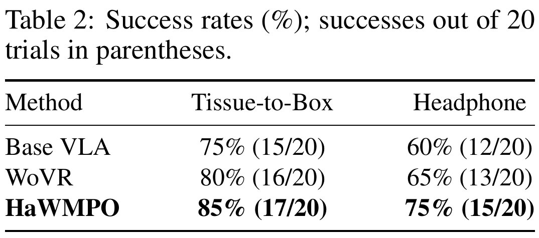 Physical G1 evaluation table reports successes out of 20 trials for tissue placement and headphone placement: HaWMPO gets 17 and 15 successes, respectively.
