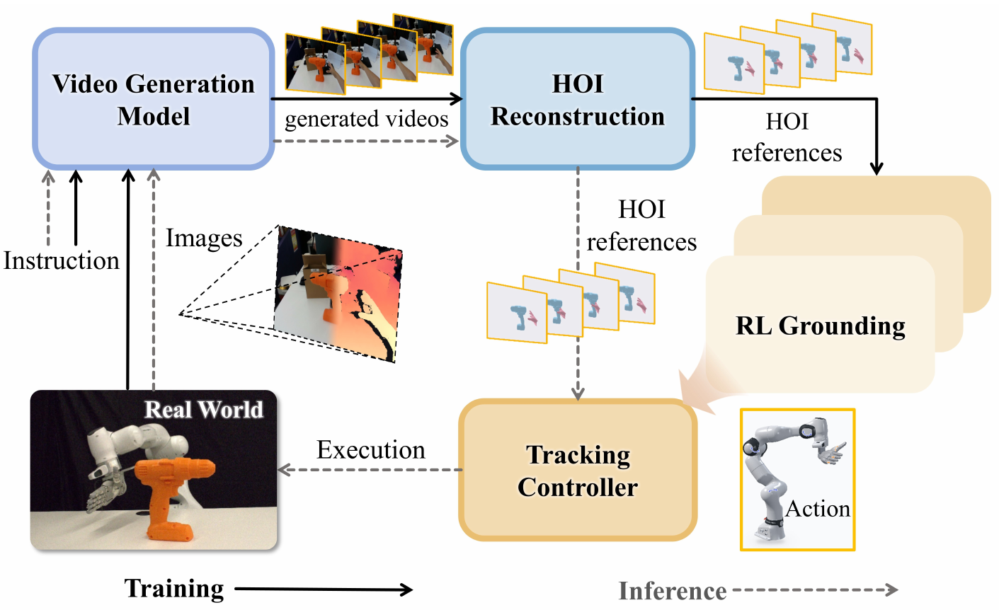 Pipeline with solid training arrows from video generation through HOI reconstruction to RL grounding, and dashed inference arrows through the tracking controller to real-world execution.