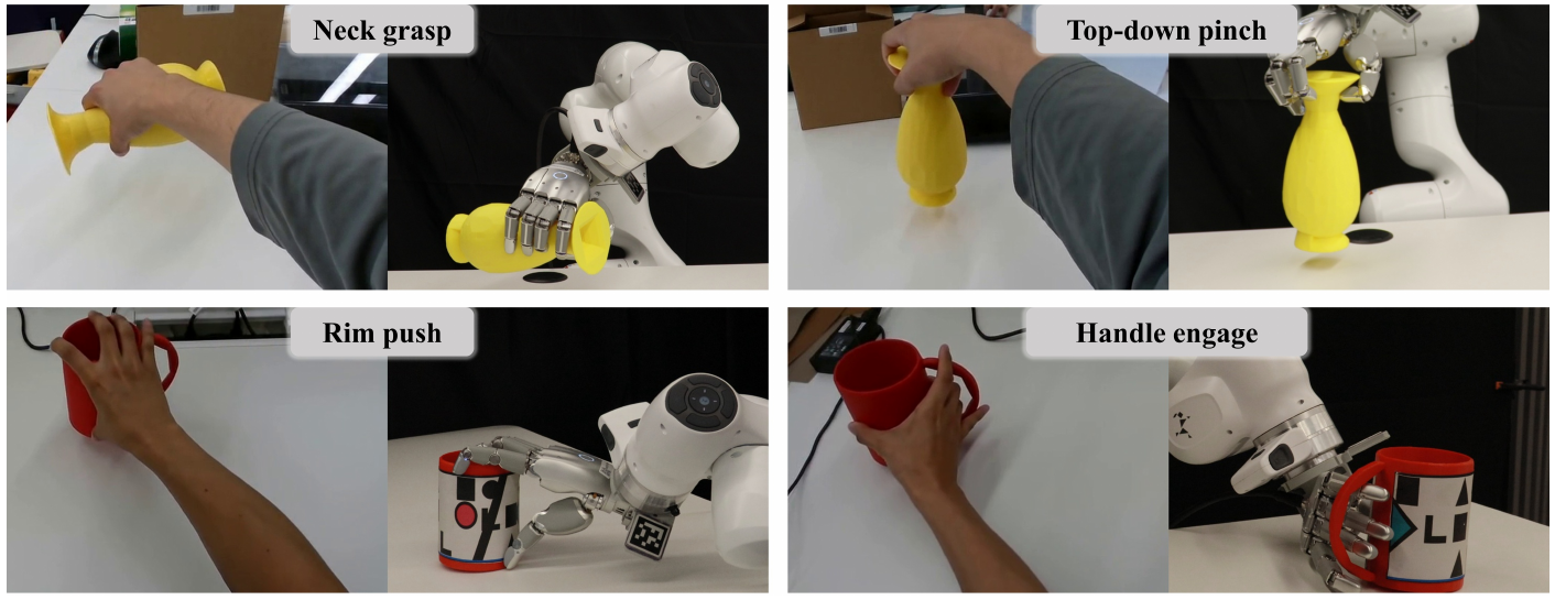 Four paired generated-human and robot examples: jar neck grasp, jar top-down pinch, mug rim push and mug handle engagement.