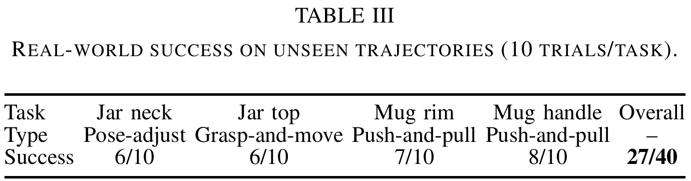 Real-world table listing four tasks with 6/10, 6/10, 7/10 and 8/10 successes, totaling 27/40 on unseen trajectories.
