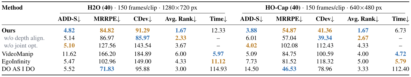 HOI reconstruction table comparing the full method, depth-alignment and joint-optimization ablations, VideoManip, EgoInfinity and DO AS I DO on H2O and HO-Cap.