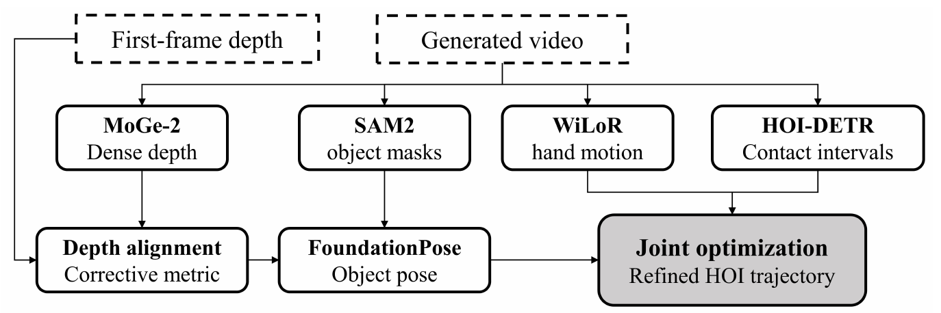 Generated video feeds MoGe-2, SAM2, WiLoR and HOI-DETR; first-frame depth calibrates dense depth before FoundationPose and joint hand–object optimization.