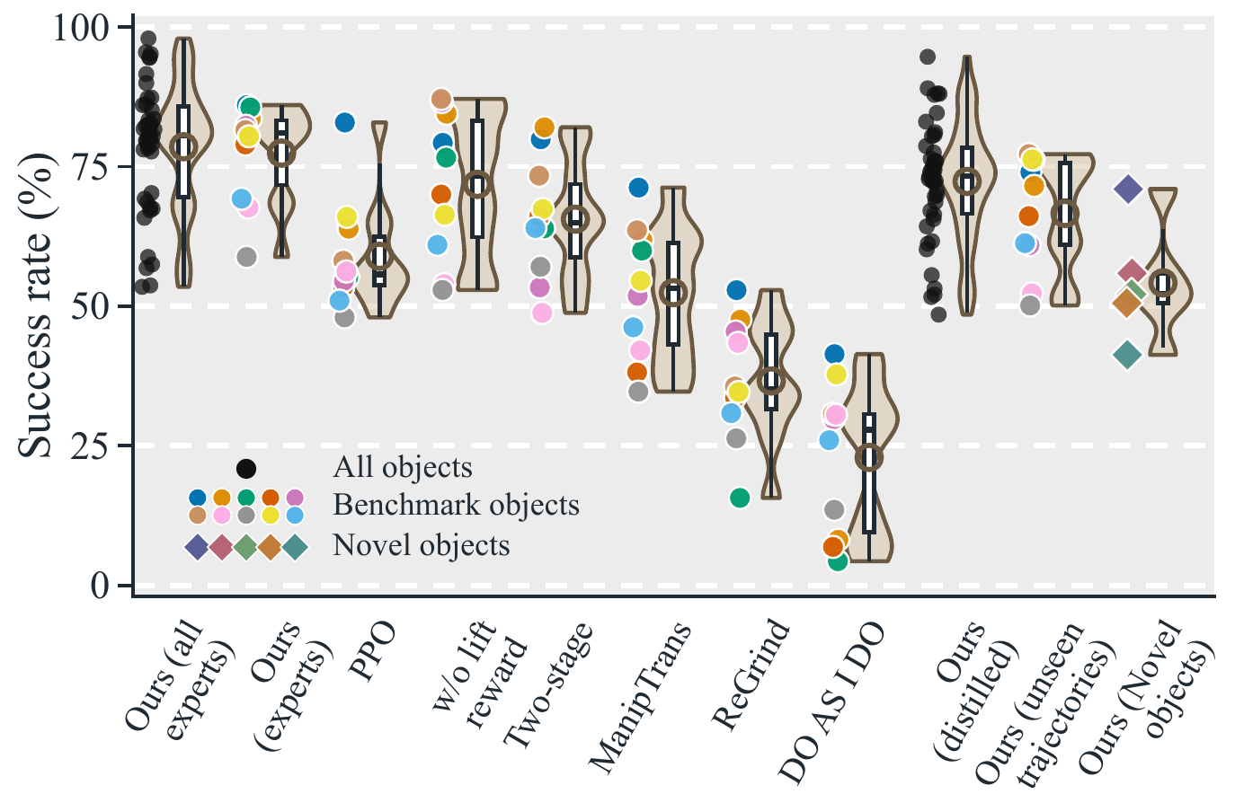 Success-rate violin and box plots with object-level dots for all experts, benchmark experts, PPO, no lift reward, two-stage training, baselines, distilled control and transfer settings.