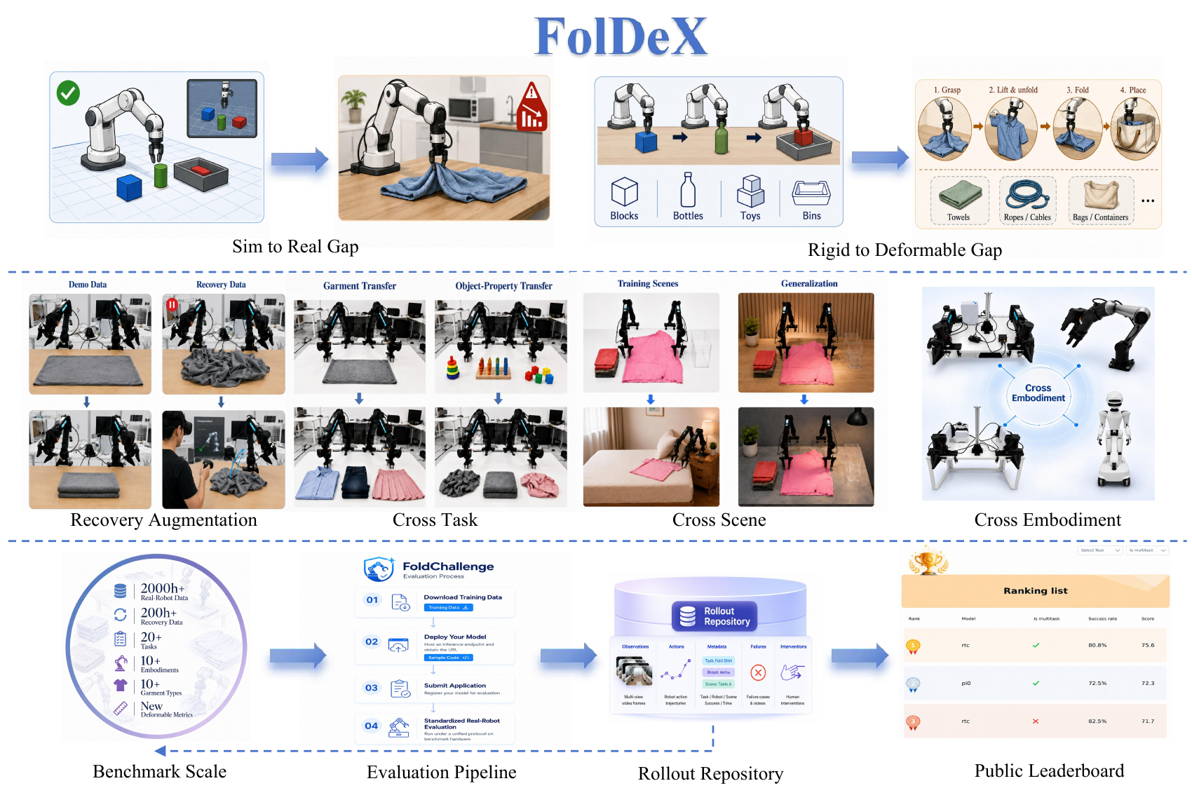 Three-row FolDeX overview: conceptual sim-to-real and rigid-to-deformable gaps; recovery, task, scene, and embodiment tracks; dataset, evaluation pipeline, rollout repository, and leaderboard connected by arrows.