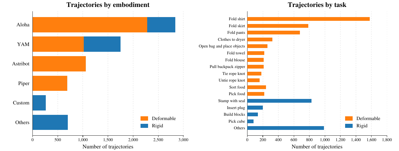 Horizontal trajectory-count charts by embodiment and task. Orange denotes deformable tasks and blue rigid tasks. Aloha has the longest embodiment bar; Fold shirt has the longest task bar.