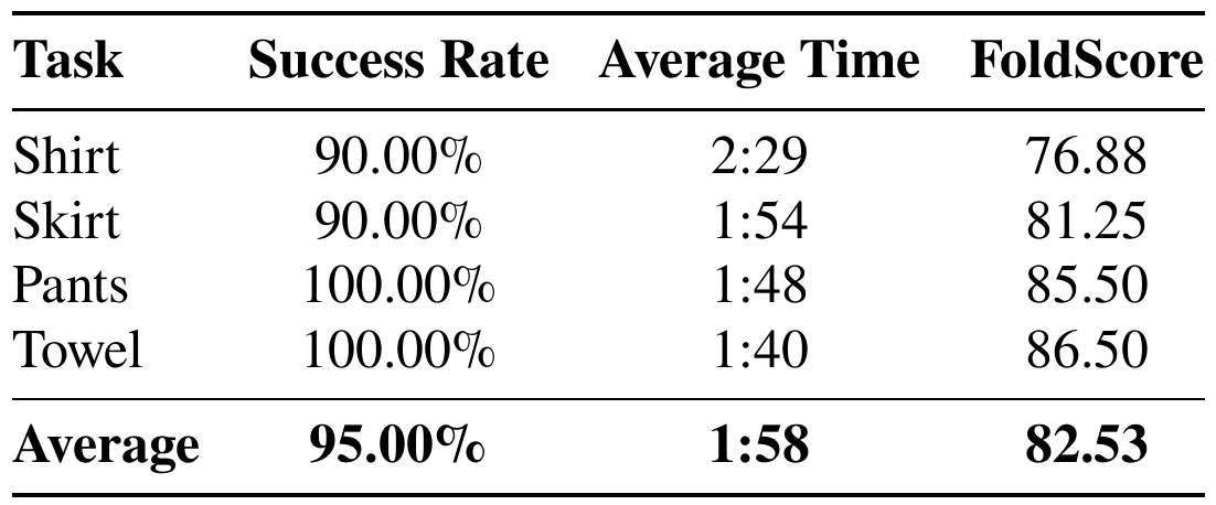 Recovery-augmented RTC π0 results: Shirt and Skirt each achieve 90 percent success; Pants and Towel each achieve 100 percent. The average row reports 95 percent success, 1:58 time, and 82.53 FoldScore.