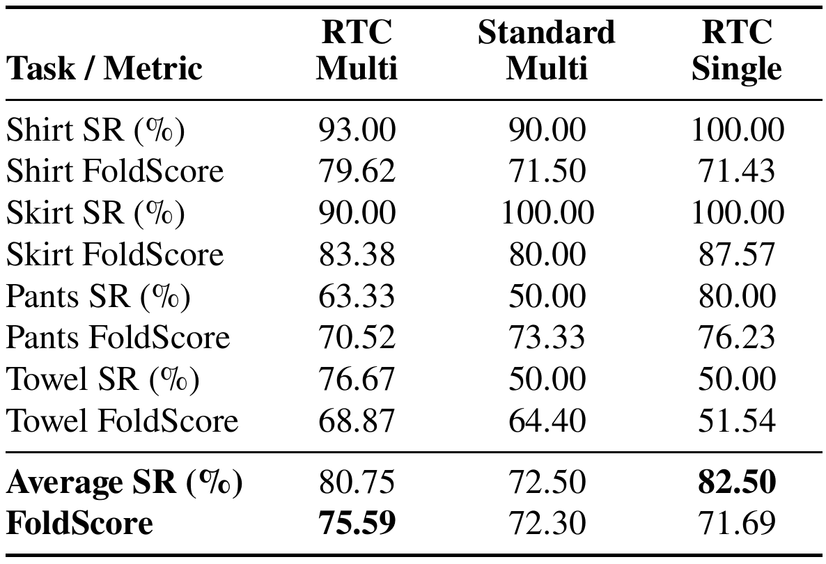 π0 demonstration-only table comparing RTC Multi, Standard Multi, and RTC Single. Their average success rates are 80.75, 72.50, and 82.50 percent, and FoldScores are 75.59, 72.30, and 71.69.