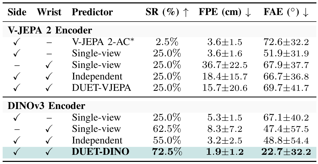 Angled-reach table adds final angular error to success rate and position error; DUET-DINO reports 72.5%, 1.9±1.2 cm and 22.7±32.2 degrees.