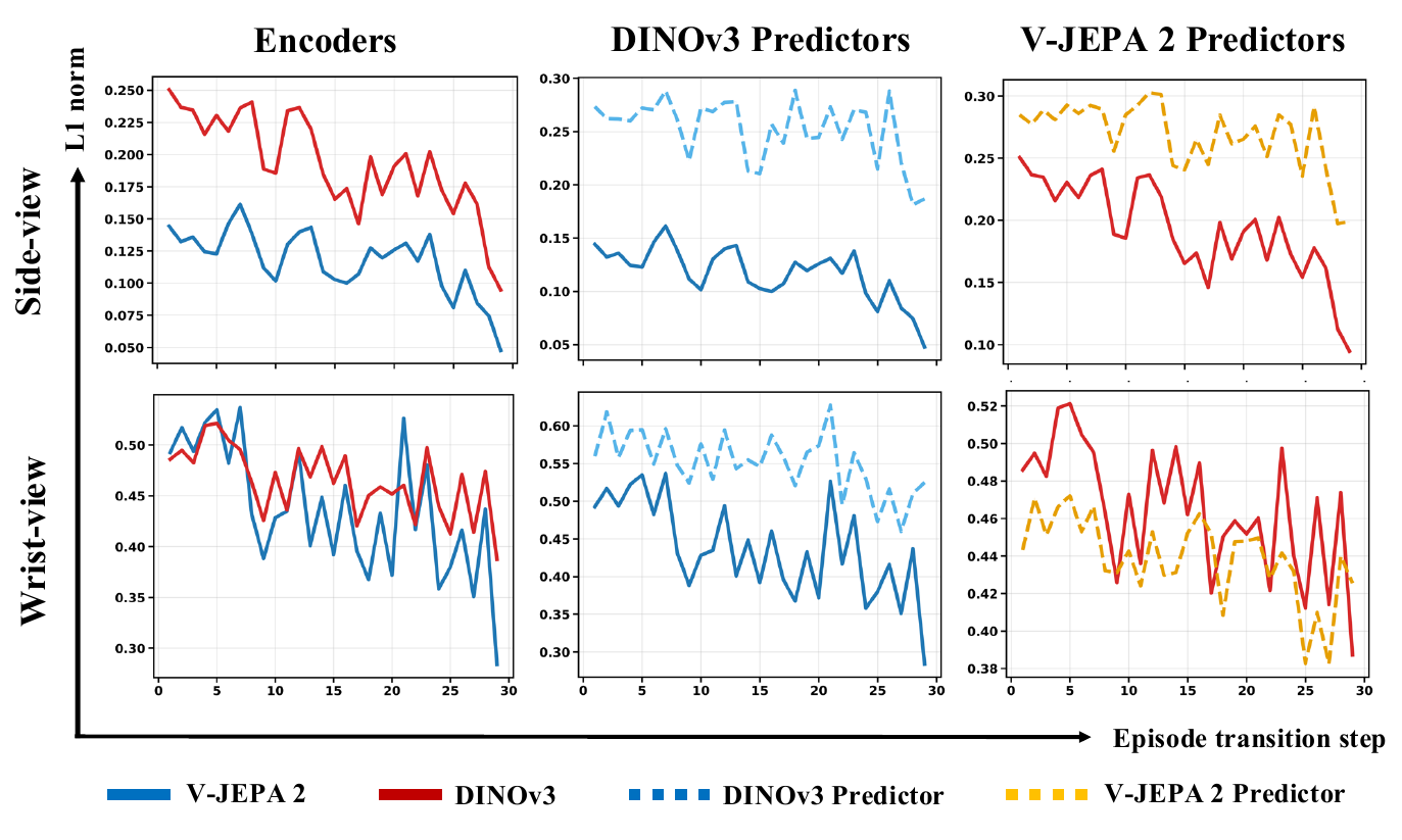 Six line plots show side-view and wrist-view latent L1 changes over episode transitions, with encoder and predictor columns and a global legend whose color assignments create a reference-curve ambiguity.