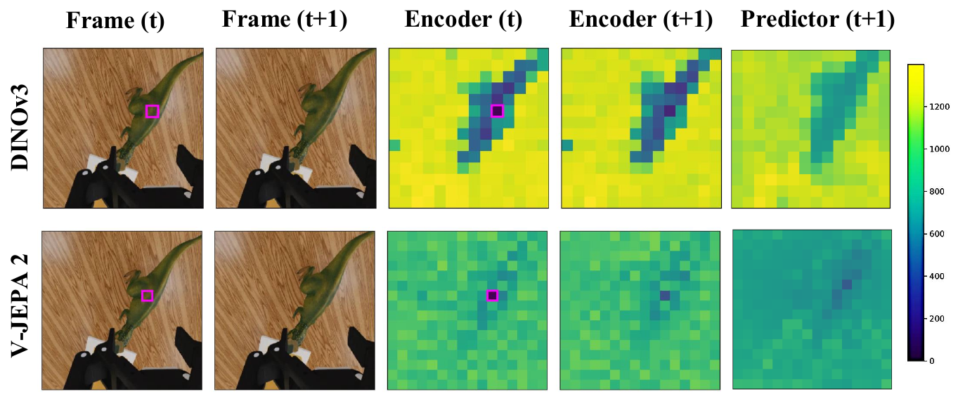 Two rows compare DINOv3 and V-JEPA 2 wrist-camera frames and reference-patch L1 maps at current, next and predicted next times; a color bar maps low distances to dark colors.