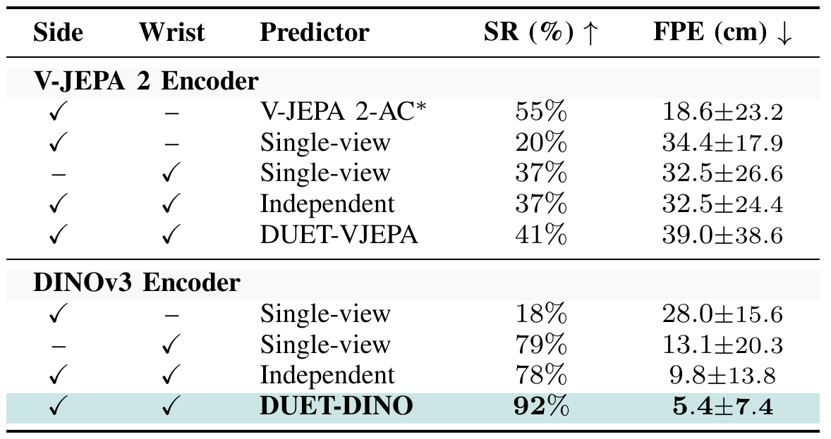 Reach table comparing V-JEPA 2 and DINOv3 single-view, independent dual-view and DUET variants; DUET-DINO reports 92% success and 5.4±7.4 cm final position error.
