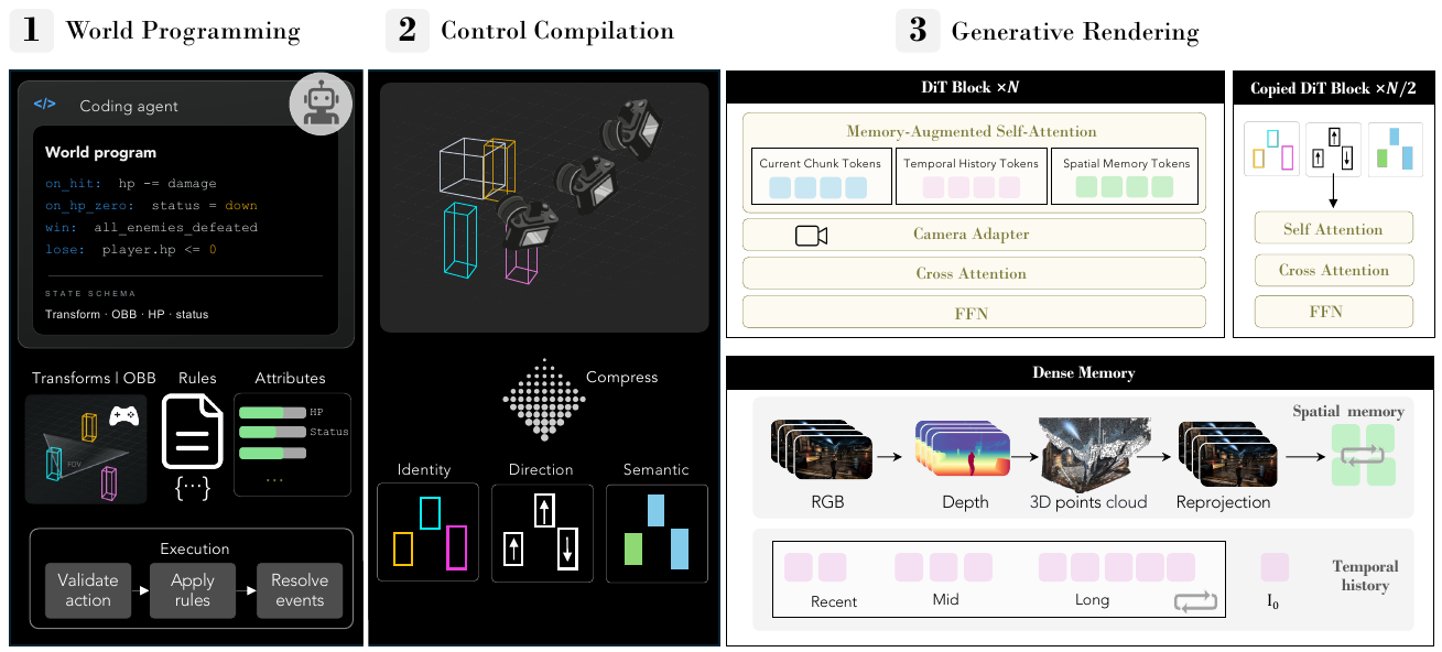Three stages show executable world programming, projected identity/direction/semantic box maps, and a video transformer with camera conditioning, a copied control branch and temporal/spatial memory.