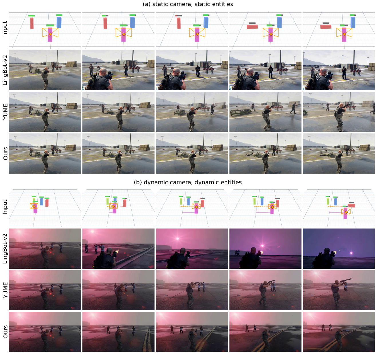 Two five-column sequences compare box-world input and three methods: static camera/entities above, dynamic camera/entities below. Ours depicts the instructed character becoming prone while other characters remain visible.