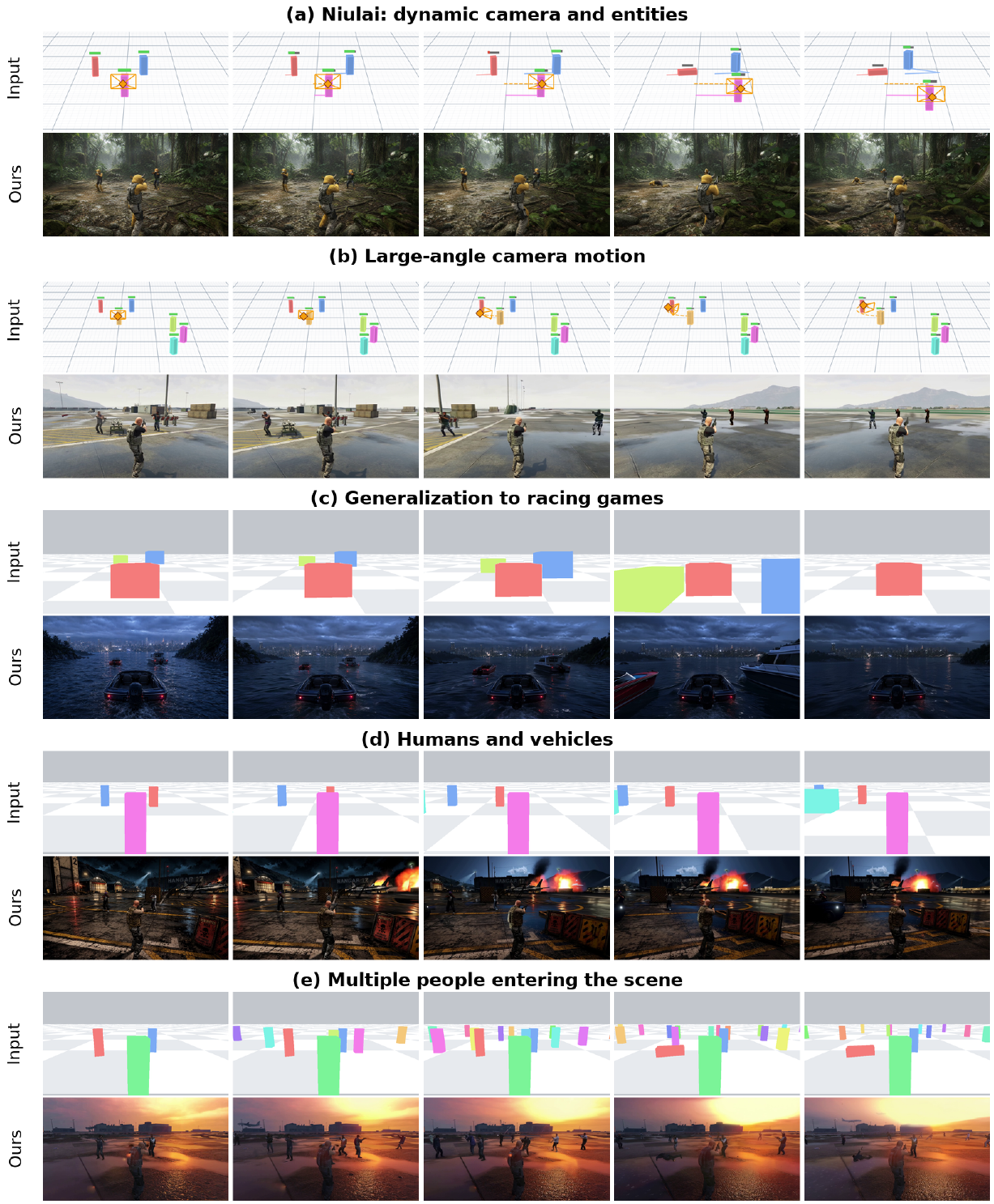 Five scenarios pair input controls with generated frames: a forest combat scene, large-angle camera rotation, racing vehicles, humans with vehicles, and progressively more NPCs in a sunset scene.