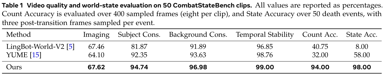 Table comparing LingBot-World-V2, YUME and Ours on six percentage-valued metrics; Ours scores 94.00 count accuracy and 98.00 state accuracy.