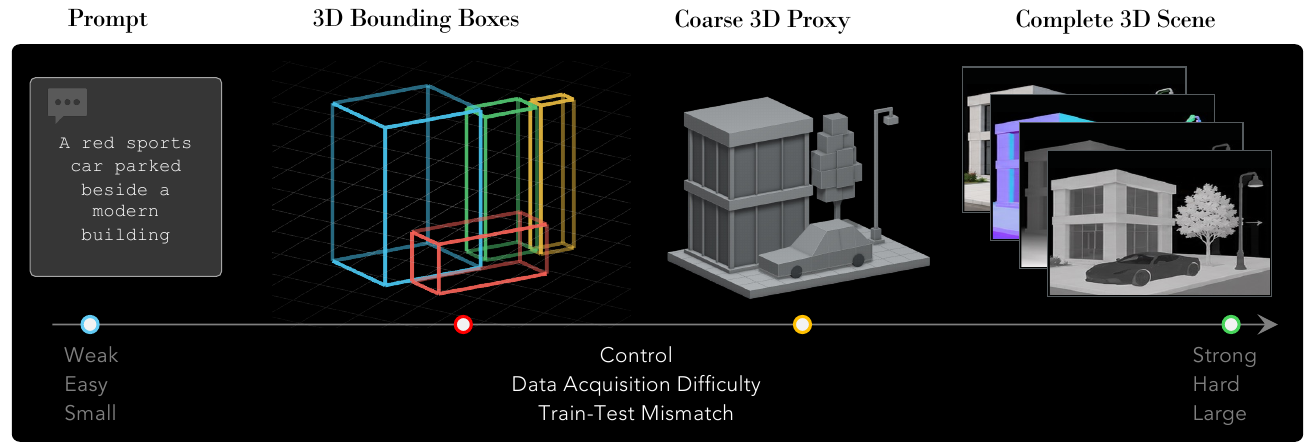 Four representations progress from a text prompt through 3D bounding boxes and a coarse 3D proxy to a complete 3D scene; a rightward arrow labels increasing control, acquisition difficulty and train-test mismatch.