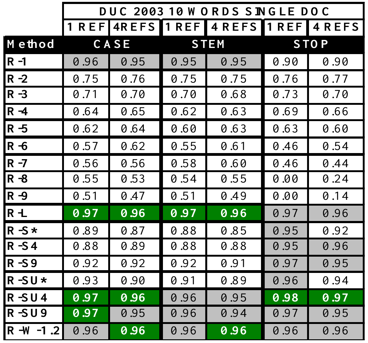 DUC 2003 ten-word single-document Pearson correlations, with one and four references under CASE, STEM and STOP, showing high values for ROUGE-L and ROUGE-SU4.
