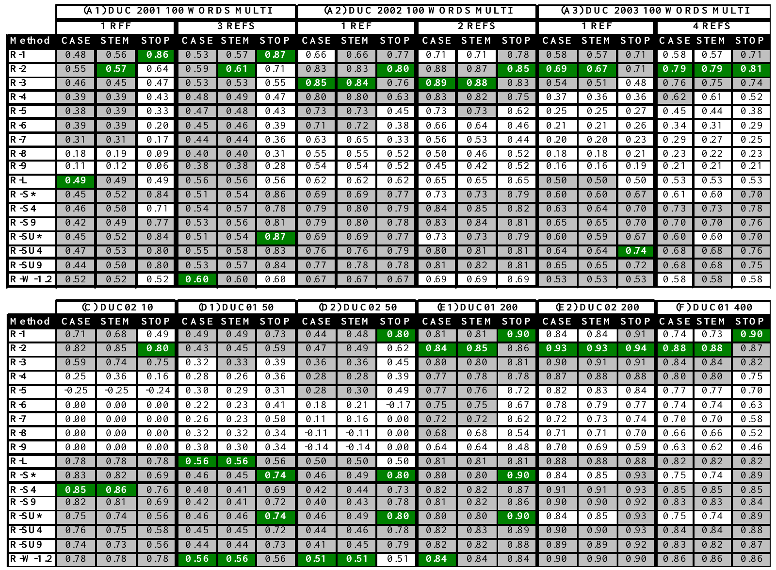 Complete multi-document correlation table: upper panels A1–A3 cover 100-word tasks by year and reference count; lower panels C–F cover 10-, 50-, 200- and 400-word tasks across preprocessing settings.