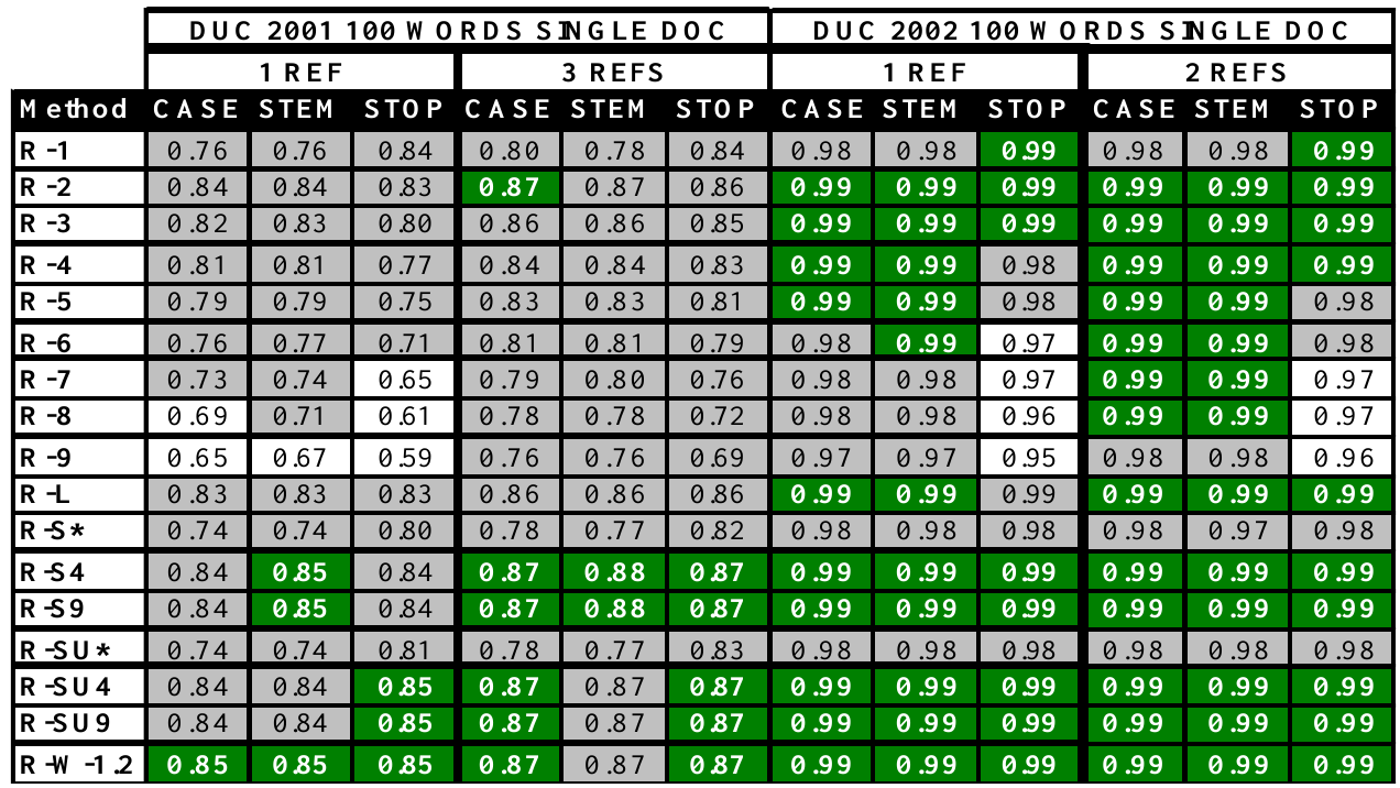 Pearson correlations for 17 ROUGE variants on DUC 2001 and 2002 100-word single-document tasks, grouped by reference count and CASE, STEM or STOP preprocessing.