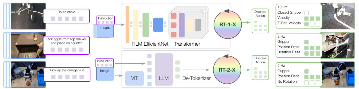Images and instructions feed an upper FiLM/EfficientNet/Transformer pathway and a lower ViT/language-model pathway, producing discrete actions with different robot-specific interpretations.