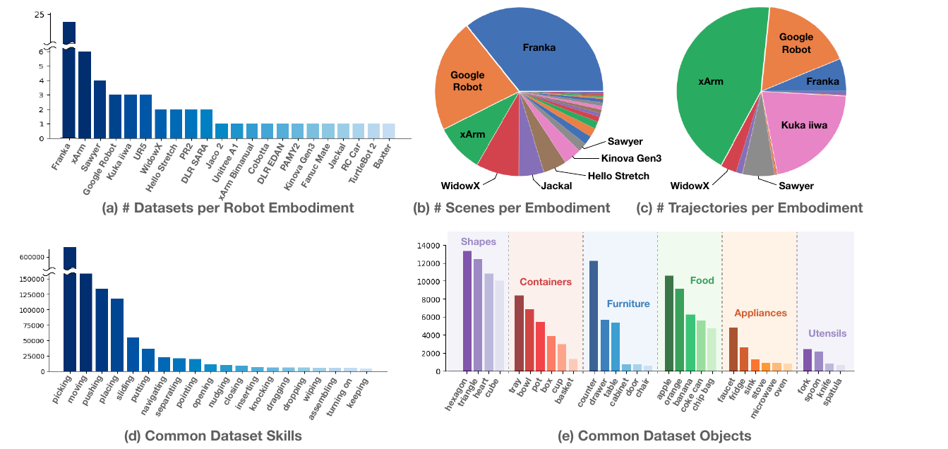 Five panels show dataset counts, scene and trajectory shares by robot, frequent skill labels, and frequent objects grouped into categories.