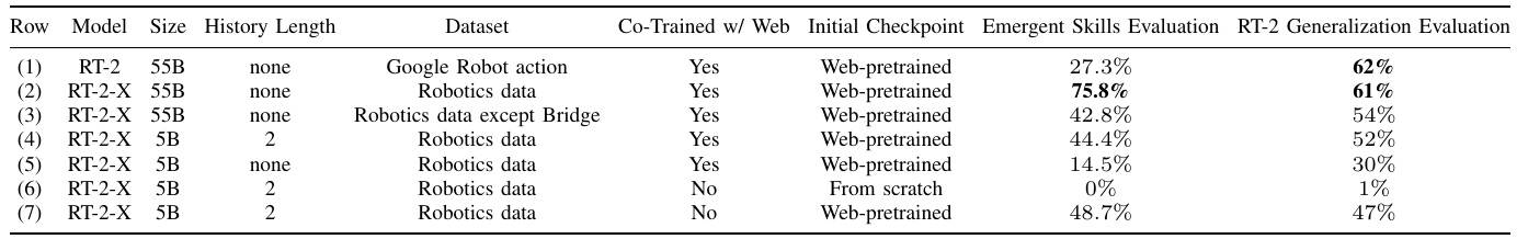 Seven rows compare model size, history length, dataset mixture, web co-training and initialization, with separate emergent-skills and generalization success columns.