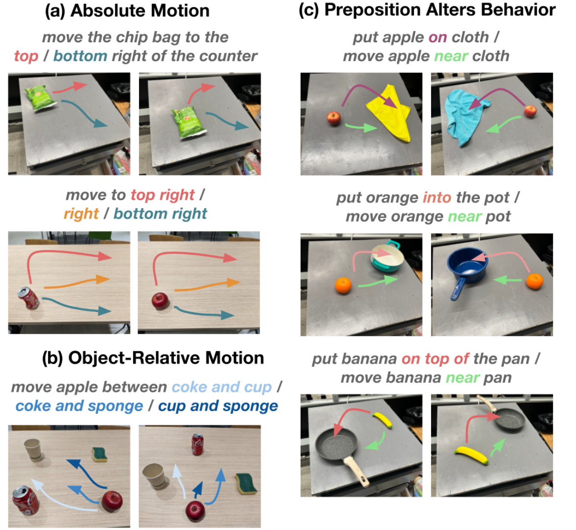 Annotated robot-scene examples contrast absolute directions, locations between objects, and destinations specified by on, into, on top of, and near.