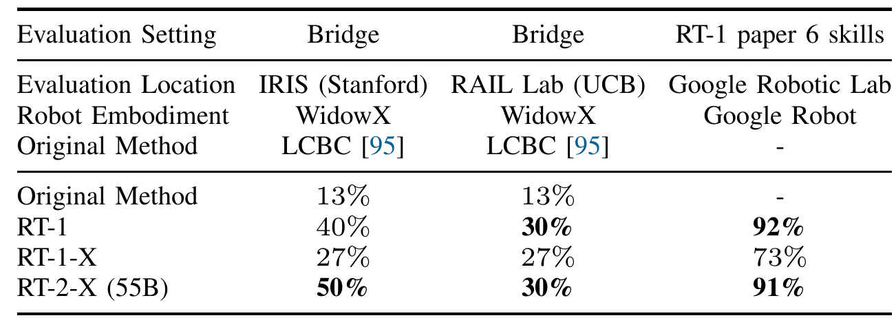 Three evaluation columns list two WidowX Bridge sites and a Google Robot task set, with success percentages for LCBC, RT-1, RT-1-X, and 55B RT-2-X.