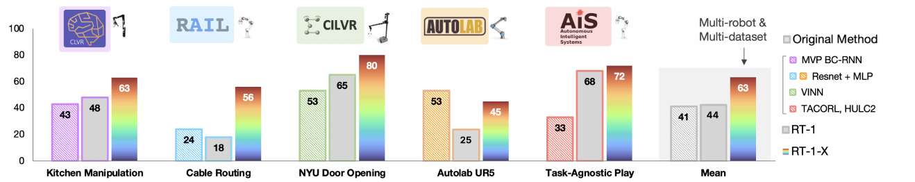 Grouped success-rate bars compare Original Method, single-dataset RT-1, and RT-1-X across five manipulation domains and their displayed means.