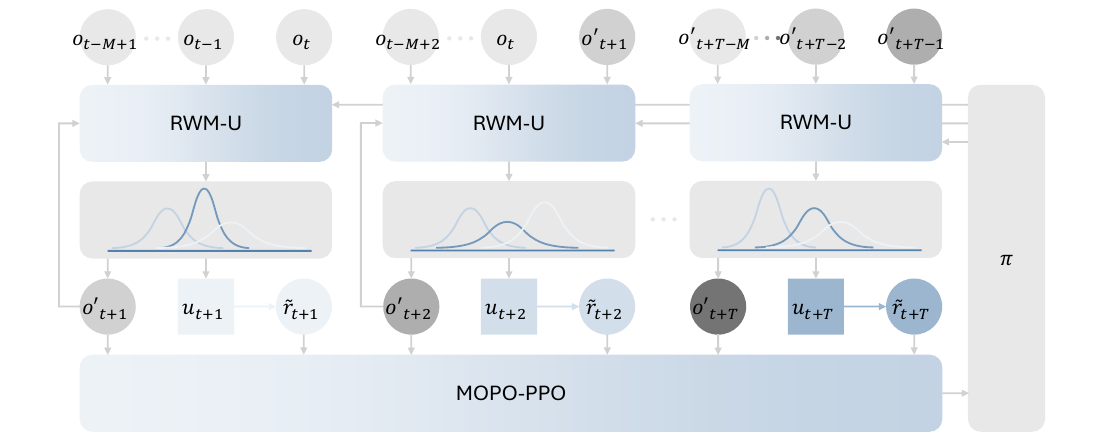 Three autoregressive RWM-U columns produce observation predictions, uncertainty boxes, and penalized rewards for MOPO-PPO, with a separate policy block returning to the models.