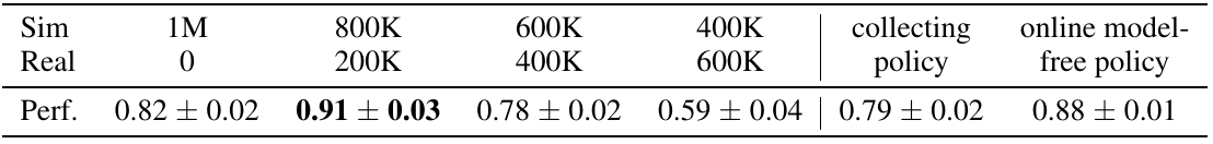 Table of ANYmal D normalized hardware performance for four simulation/real data mixtures, followed by collecting-policy and online model-free-policy baselines.