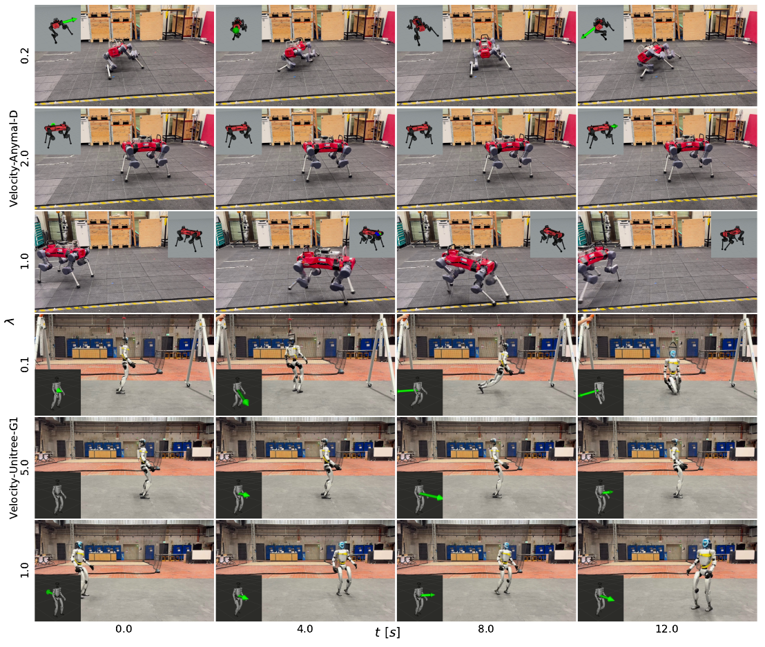 Time-ordered physical ANYmal D and G1 deployment images compare weak, strong, and intermediate uncertainty penalties, with green command arrows and time labels from zero to twelve seconds.