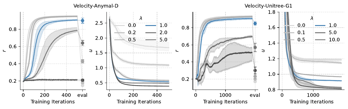 Paired reward and uncertainty plots for ANYmal D and G1 compare penalty coefficients; blue lambda=1 curves have high final evaluation dots while several high-imagination-reward curves transfer poorly.